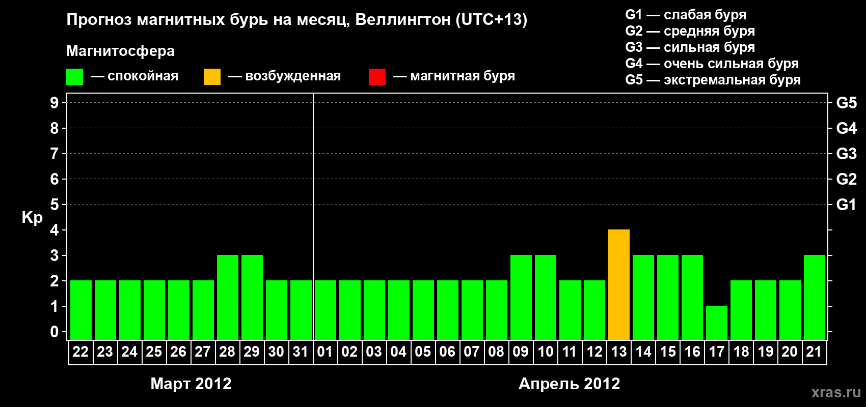 Прогноз максимального суточного геомагнитного индекса&nbsp;Kp на <b>1 месяц</b> (31 день) <b>с 22 марта по 21 апреля 2012 г</b>