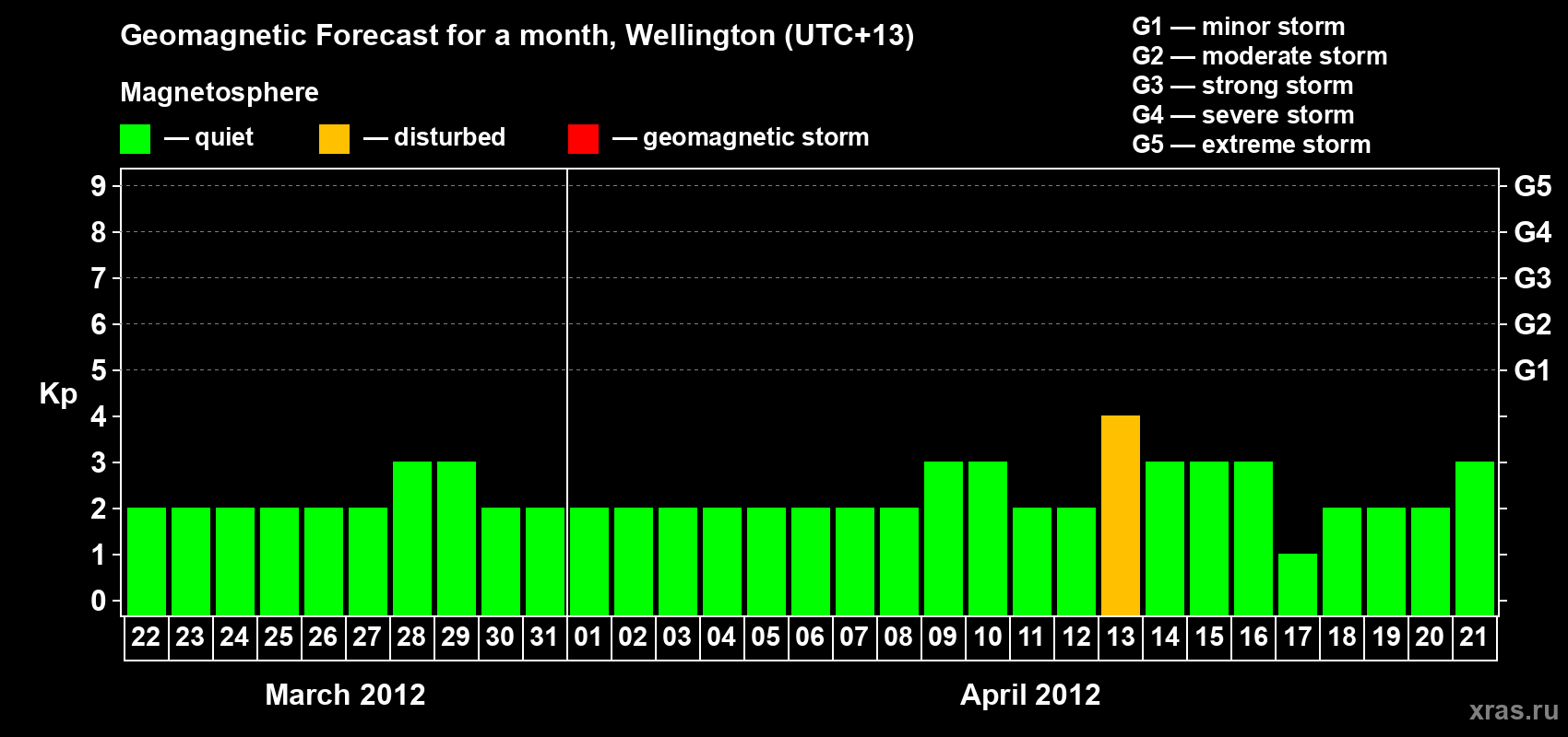 Forecast of the daily maximal value of geomagnetic index&nbsp;Kp for <b>1 month</b> (31 days) <b>from Mar 22, 2012 to Apr 21, 2012</b>