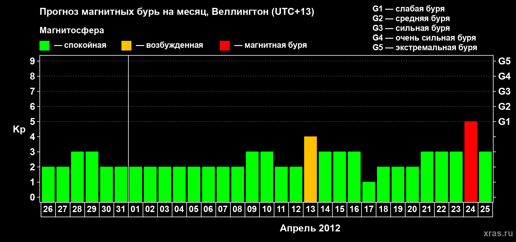 Прогноз максимального суточного геомагнитного индекса&nbsp;Kp на <b>1 месяц</b> (31 день) <b>с 26 марта по 25 апреля 2012 г</b>