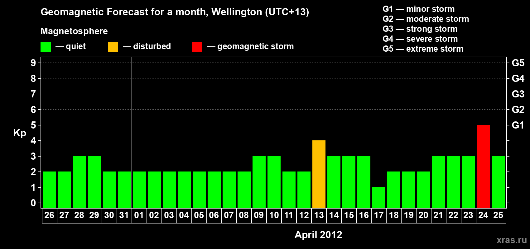 Forecast of the daily maximal value of geomagnetic index&nbsp;Kp for <b>1 month</b> (31 days) <b>from Mar 26, 2012 to Apr 25, 2012</b>