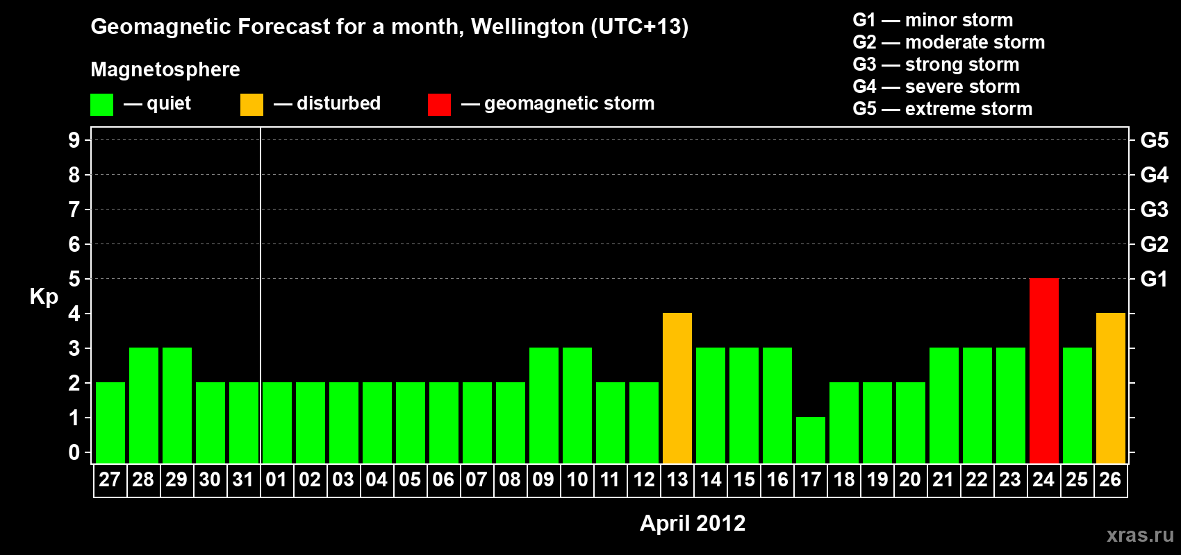 Forecast of the daily maximal value of geomagnetic index&nbsp;Kp for <b>1 month</b> (31 days) <b>from Mar 27, 2012 to Apr 26, 2012</b>