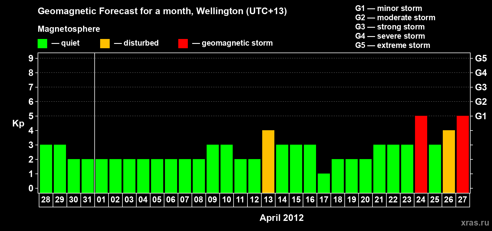 Forecast of the daily maximal value of geomagnetic index&nbsp;Kp for <b>1 month</b> (31 days) <b>from Mar 28, 2012 to Apr 27, 2012</b>