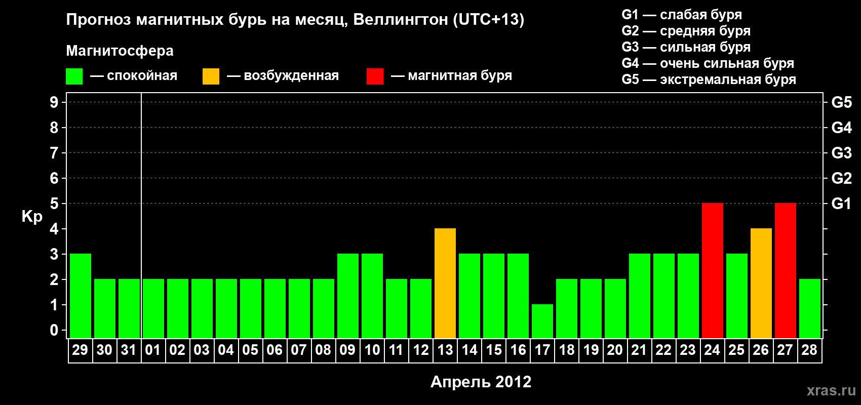 Прогноз максимального суточного геомагнитного индекса&nbsp;Kp на <b>1 месяц</b> (31 день) <b>с 29 марта по 28 апреля 2012 г</b>