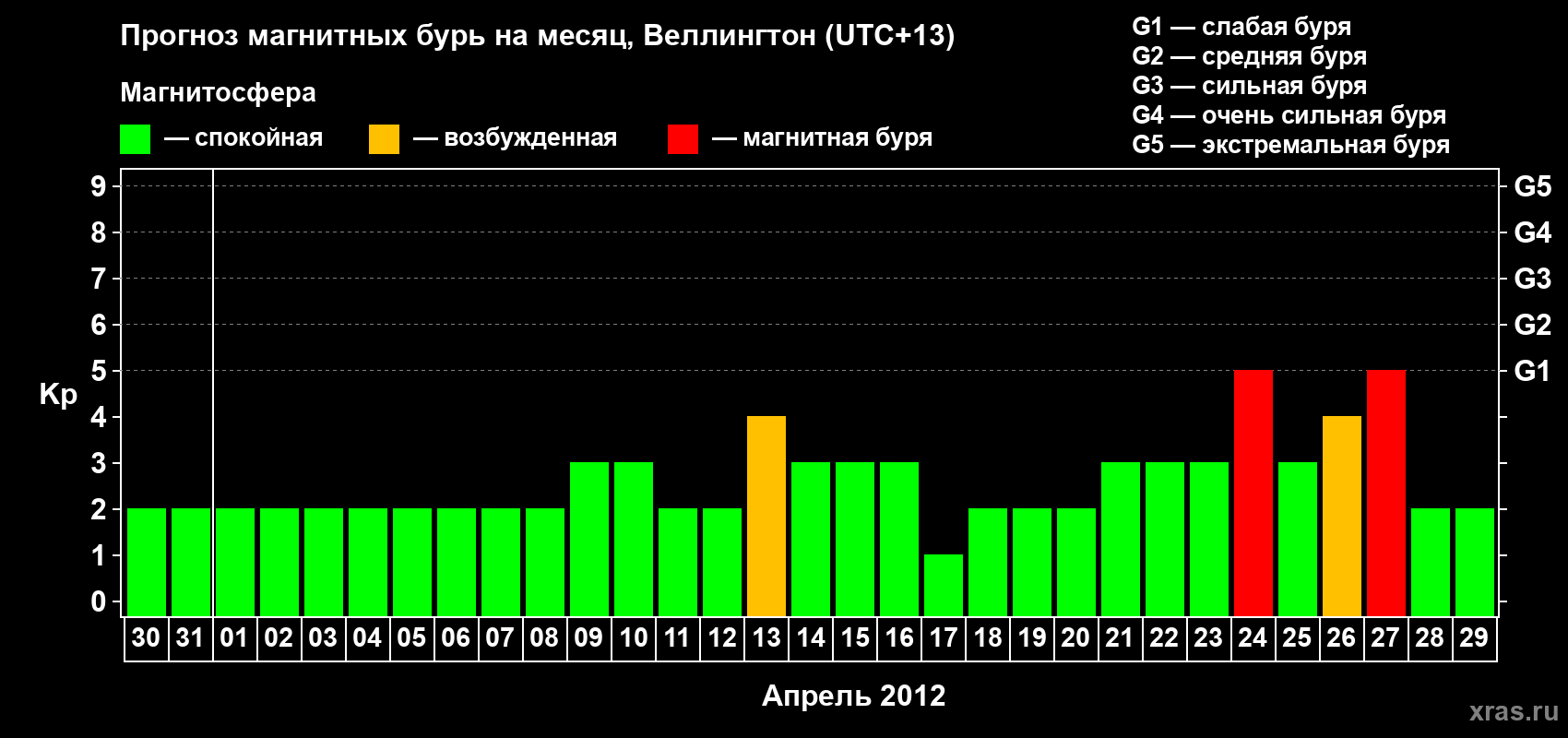 Прогноз максимального суточного геомагнитного индекса&nbsp;Kp на <b>1 месяц</b> (31 день) <b>с 30 марта по 29 апреля 2012 г</b>