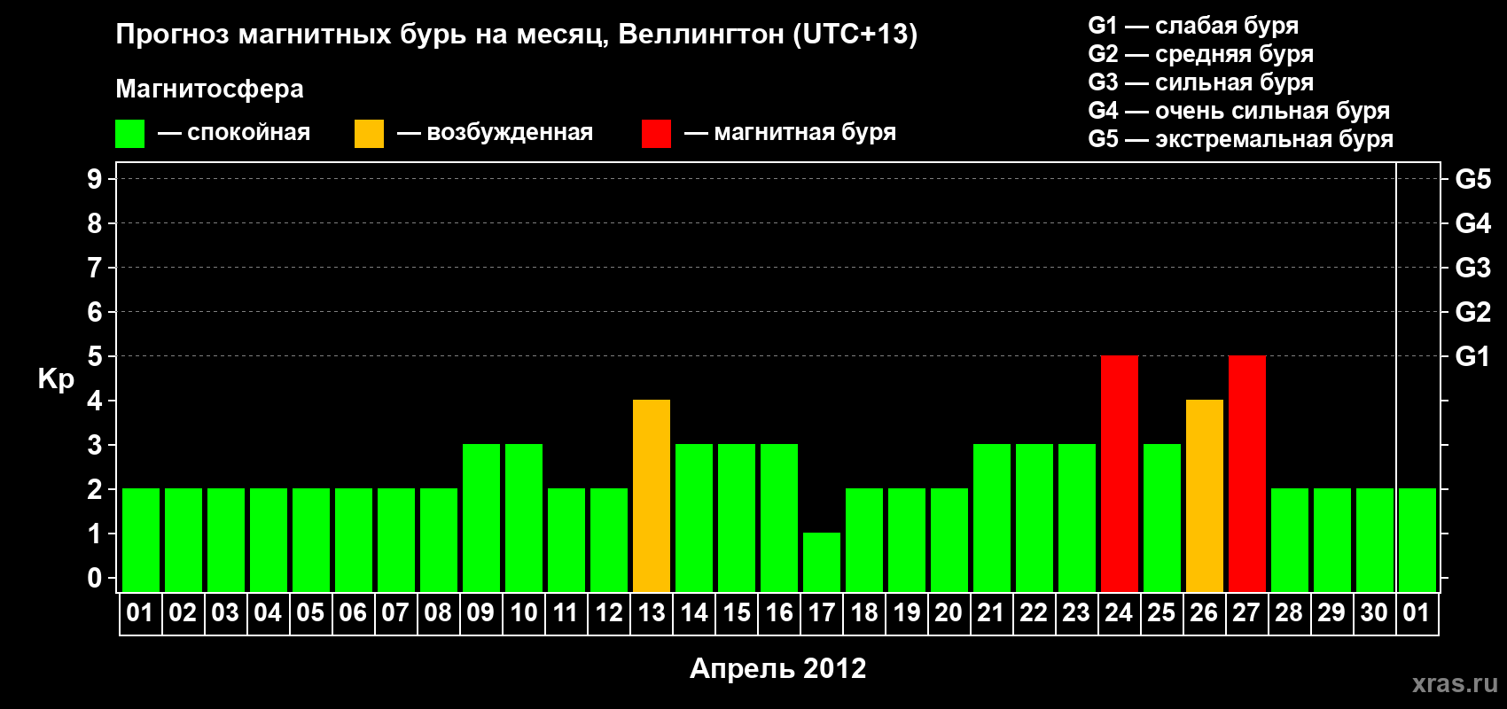 Прогноз максимального суточного геомагнитного индекса&nbsp;Kp на <b>1 месяц</b> (31 день) <b>с 01 апреля по 01 мая 2012 г</b>