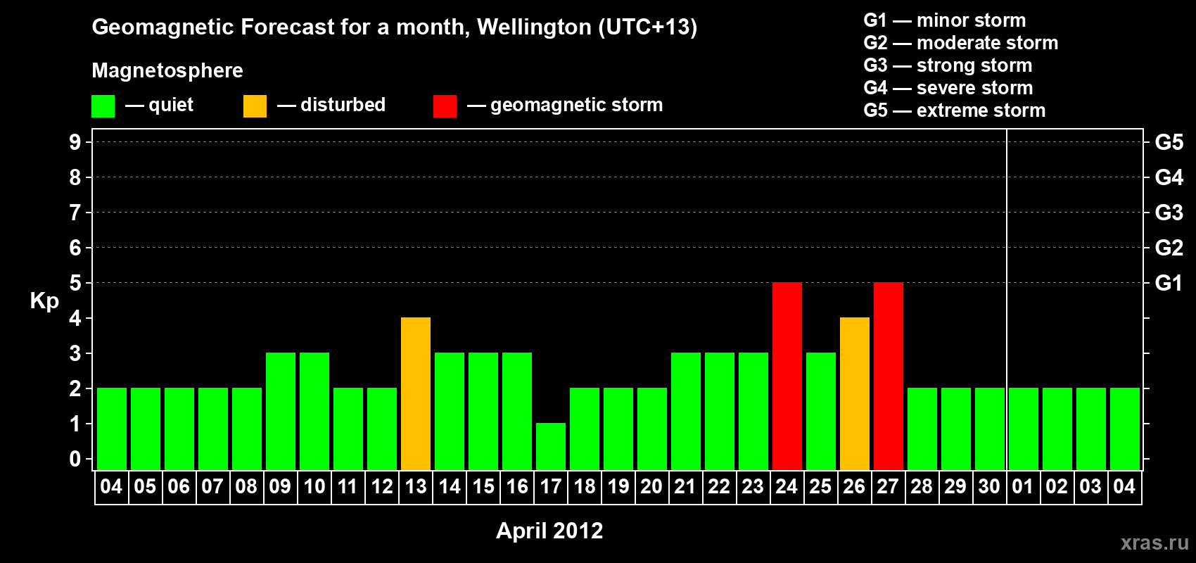 Forecast of the daily maximal value of geomagnetic index&nbsp;Kp for <b>1 month</b> (31 days) <b>from Apr 04, 2012 to May 04, 2012</b>