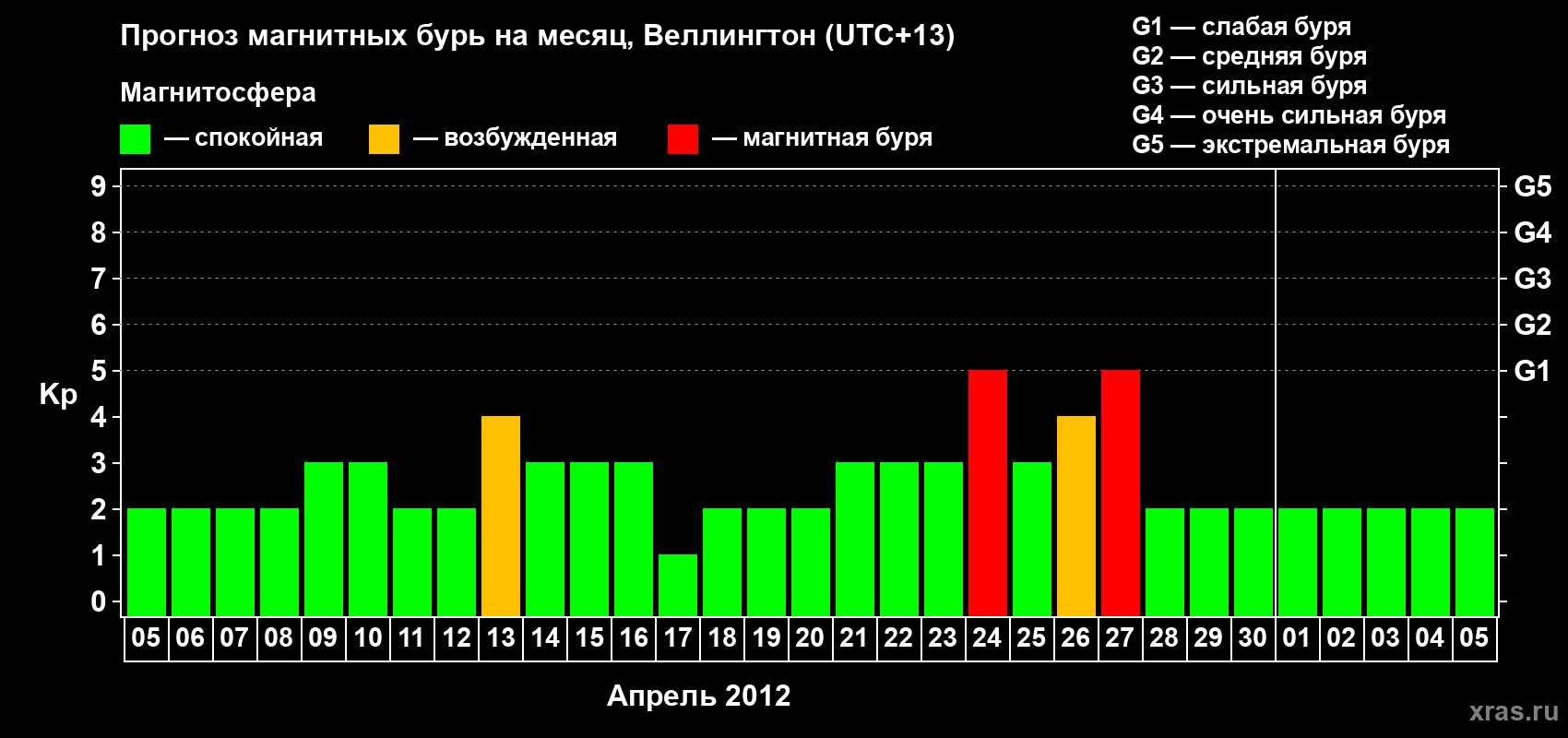 Прогноз максимального суточного геомагнитного индекса&nbsp;Kp на <b>1 месяц</b> (31 день) <b>с 05 апреля по 05 мая 2012 г</b>