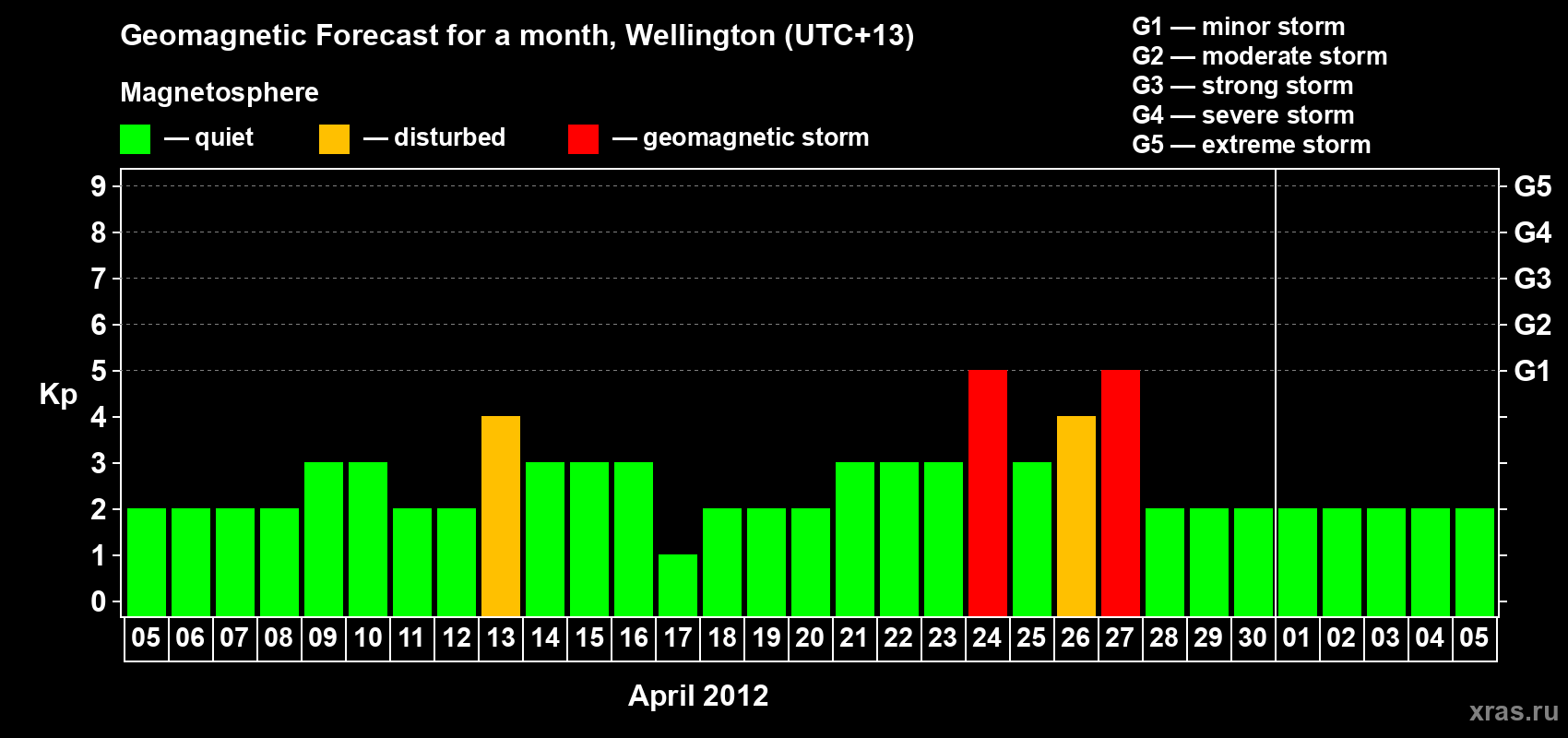 Forecast of the daily maximal value of geomagnetic index&nbsp;Kp for <b>1 month</b> (31 days) <b>from Apr 05, 2012 to May 05, 2012</b>