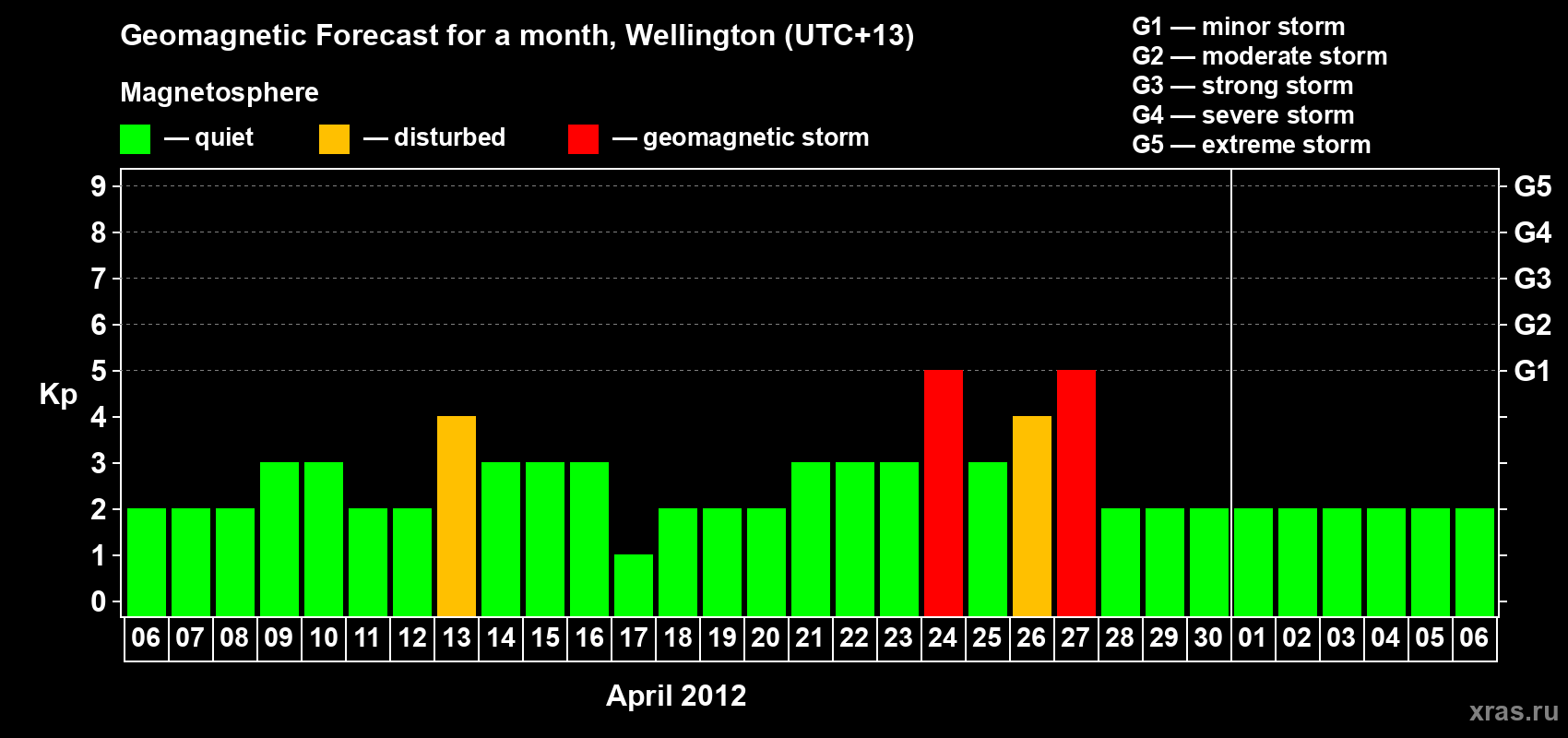 Forecast of the daily maximal value of geomagnetic index&nbsp;Kp for <b>1 month</b> (31 days) <b>from Apr 06, 2012 to May 06, 2012</b>