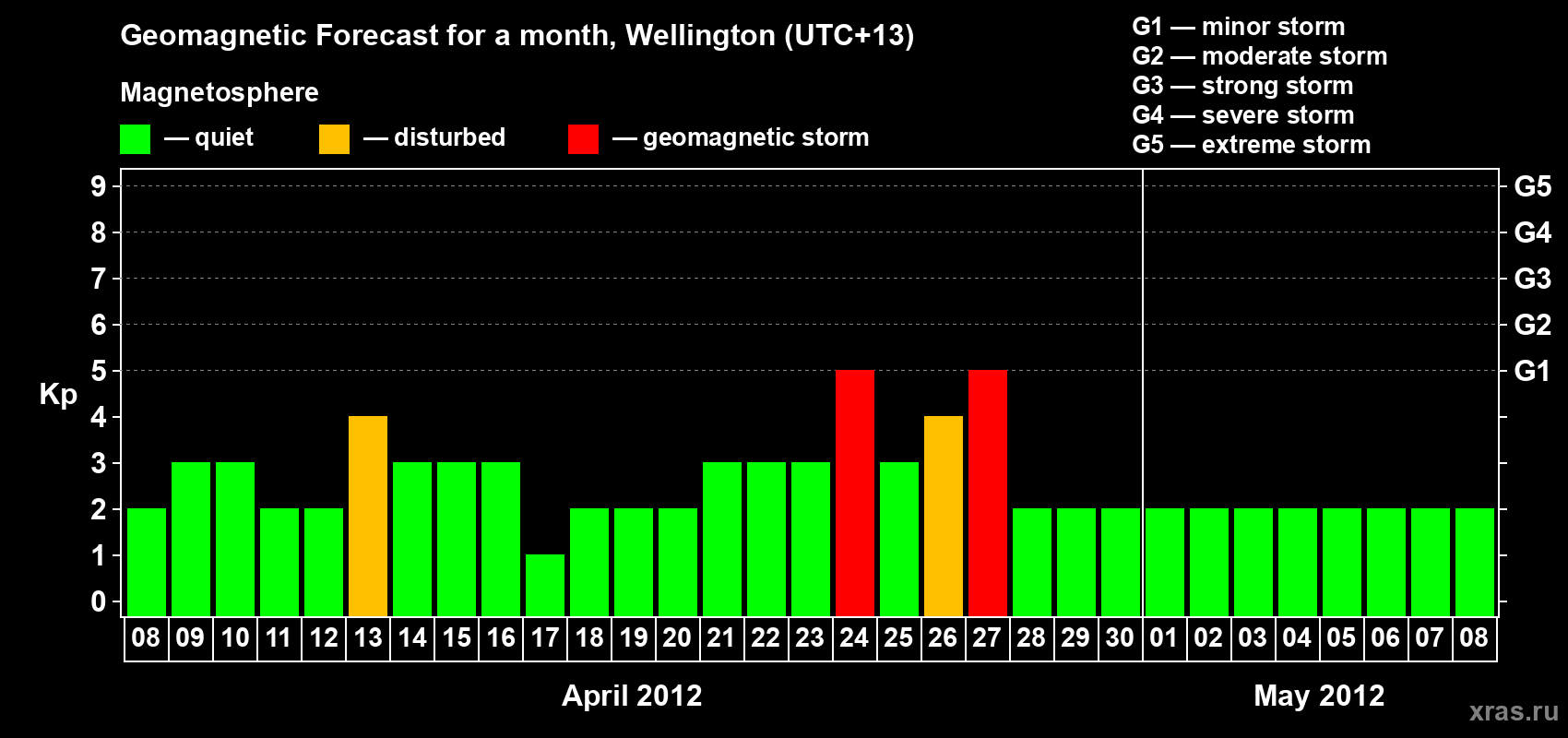 Forecast of the daily maximal value of geomagnetic index&nbsp;Kp for <b>1 month</b> (31 days) <b>from Apr 08, 2012 to May 08, 2012</b>