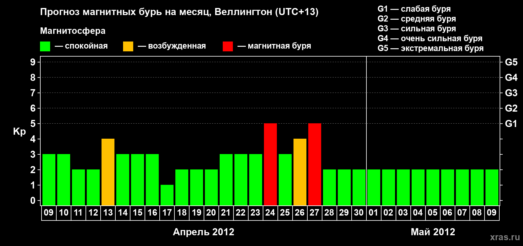 Прогноз максимального суточного геомагнитного индекса&nbsp;Kp на <b>1 месяц</b> (31 день) <b>с 09 апреля по 09 мая 2012 г</b>