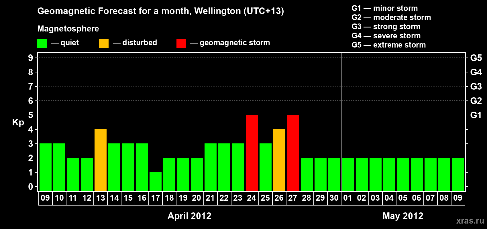 Forecast of the daily maximal value of geomagnetic index&nbsp;Kp for <b>1 month</b> (31 days) <b>from Apr 09, 2012 to May 09, 2012</b>