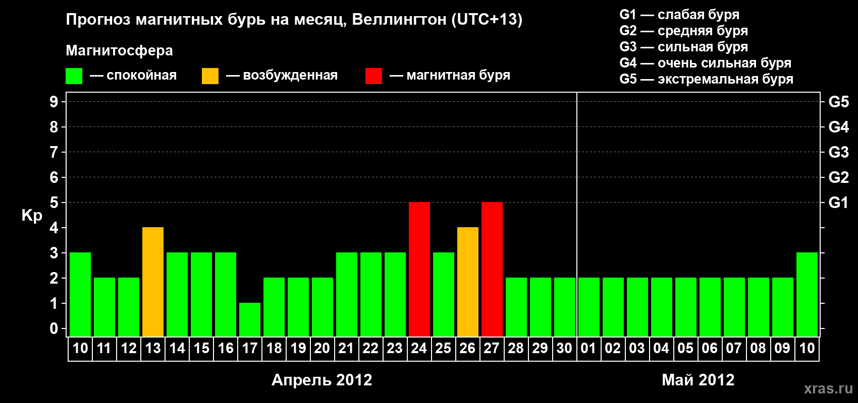 Прогноз максимального суточного геомагнитного индекса&nbsp;Kp на <b>1 месяц</b> (31 день) <b>с 10 апреля по 10 мая 2012 г</b>