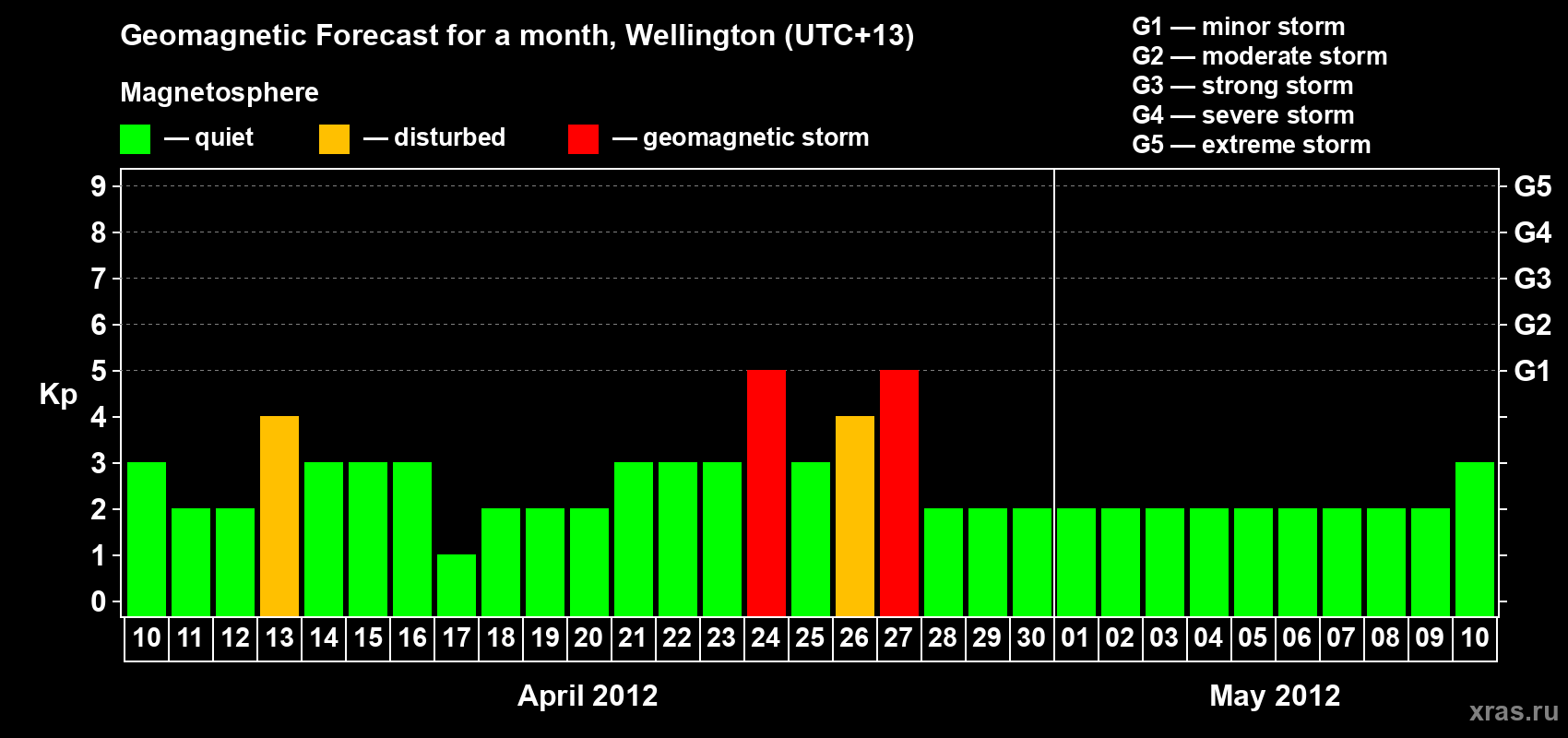 Forecast of the daily maximal value of geomagnetic index&nbsp;Kp for <b>1 month</b> (31 days) <b>from Apr 10, 2012 to May 10, 2012</b>