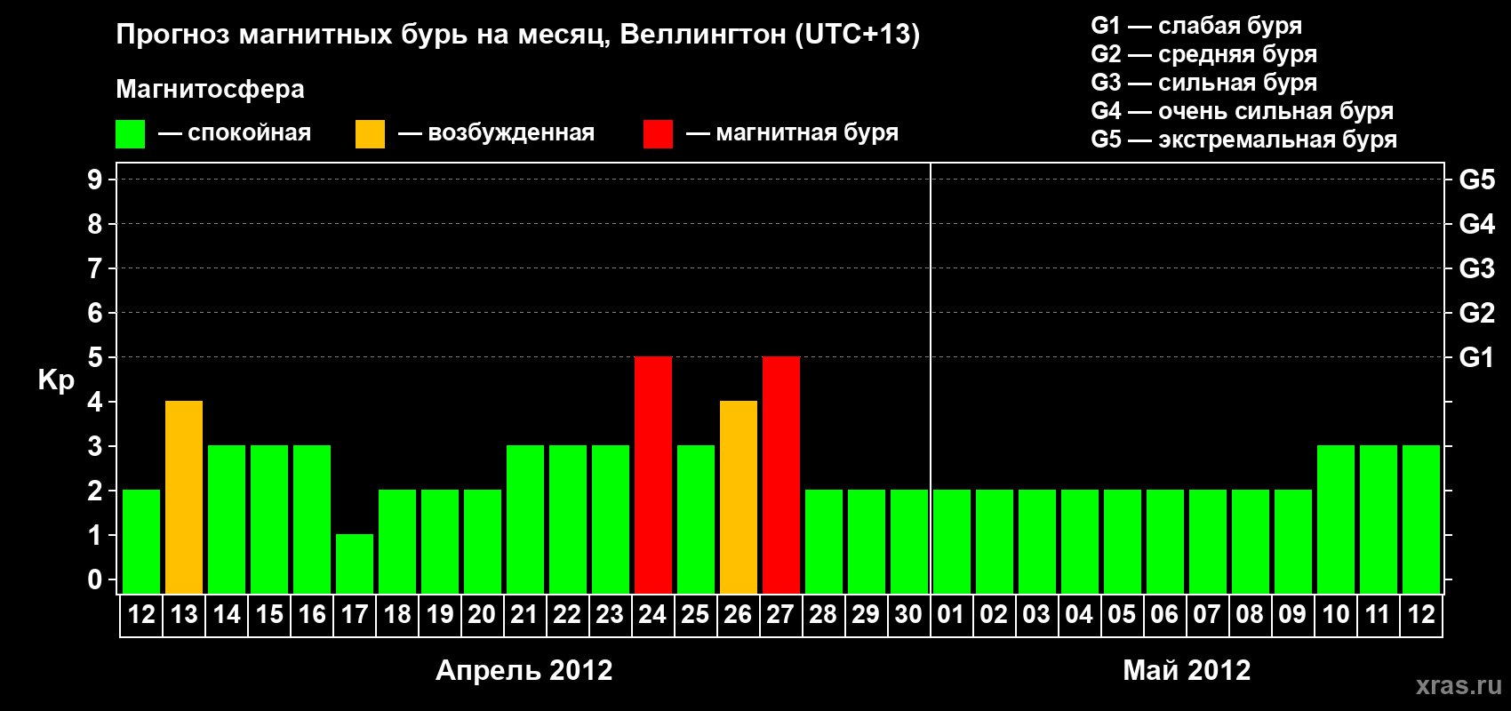 Прогноз максимального суточного геомагнитного индекса&nbsp;Kp на <b>1 месяц</b> (31 день) <b>с 12 апреля по 12 мая 2012 г</b>