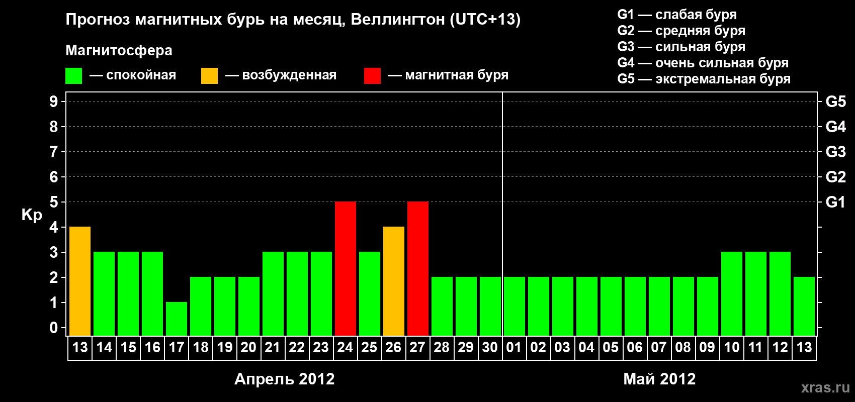 Прогноз максимального суточного геомагнитного индекса&nbsp;Kp на <b>1 месяц</b> (31 день) <b>с 13 апреля по 13 мая 2012 г</b>