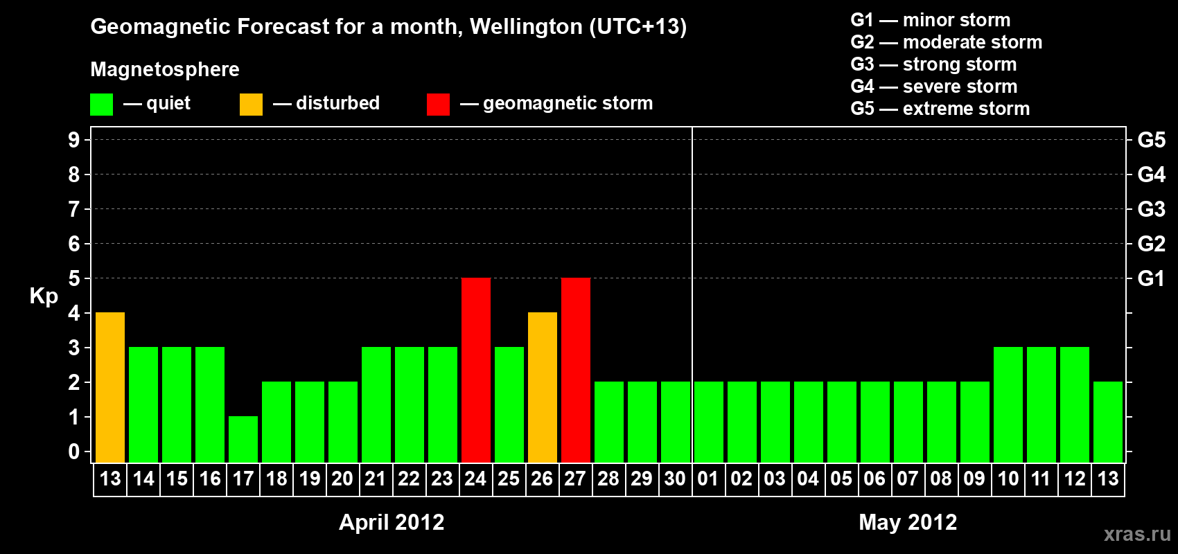 Forecast of the daily maximal value of geomagnetic index&nbsp;Kp for <b>1 month</b> (31 days) <b>from Apr 13, 2012 to May 13, 2012</b>
