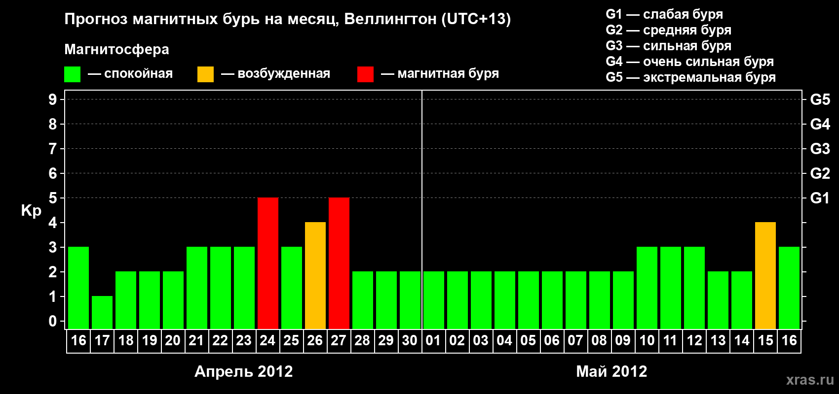 Прогноз максимального суточного геомагнитного индекса&nbsp;Kp на <b>1 месяц</b> (31 день) <b>с 16 апреля по 16 мая 2012 г</b>