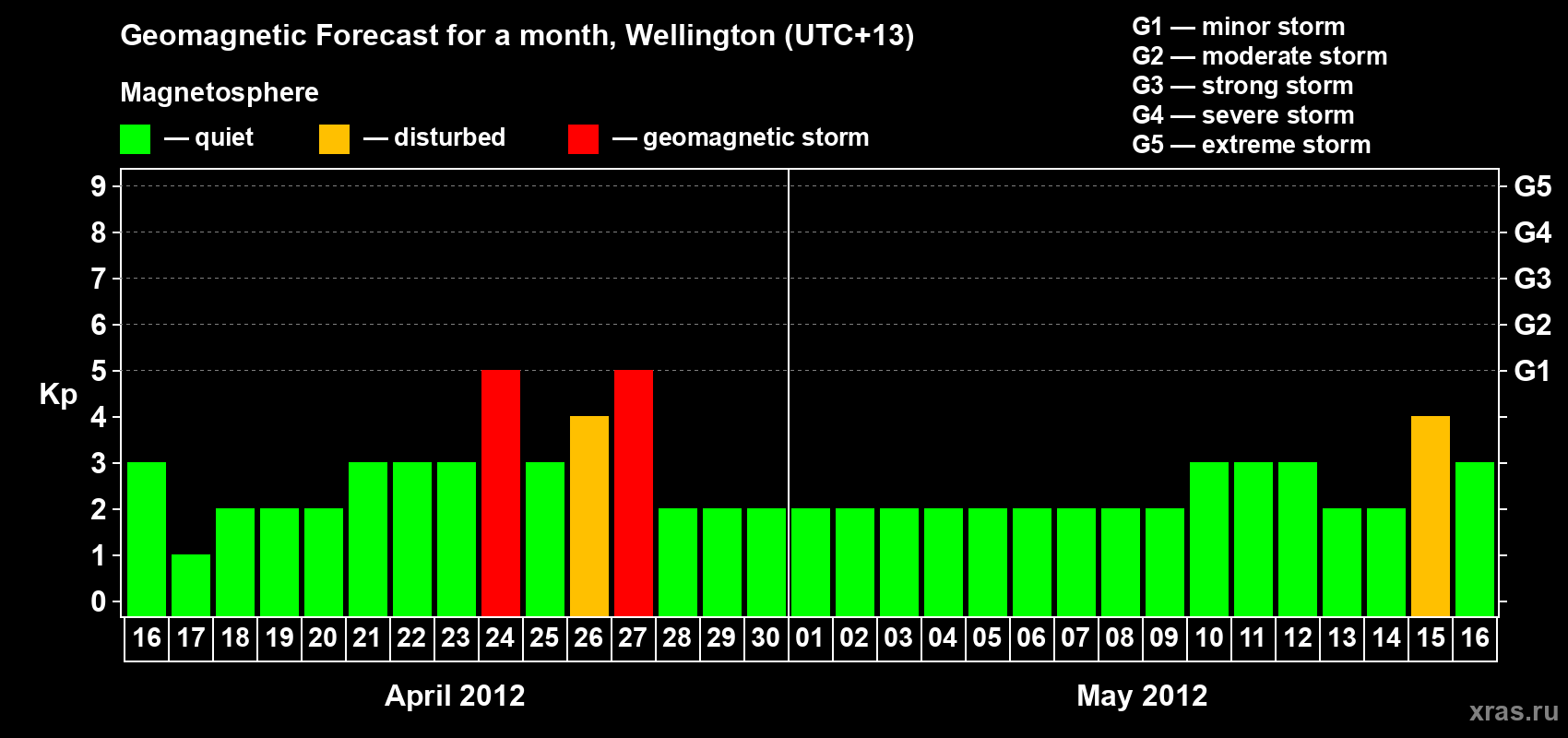 Forecast of the daily maximal value of geomagnetic index&nbsp;Kp for <b>1 month</b> (31 days) <b>from Apr 16, 2012 to May 16, 2012</b>