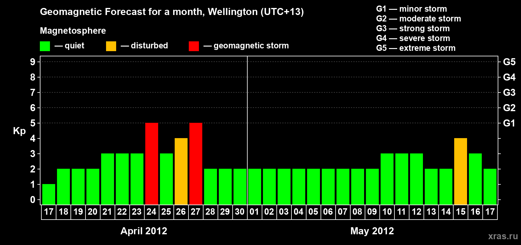 Forecast of the daily maximal value of geomagnetic index&nbsp;Kp for <b>1 month</b> (31 days) <b>from Apr 17, 2012 to May 17, 2012</b>