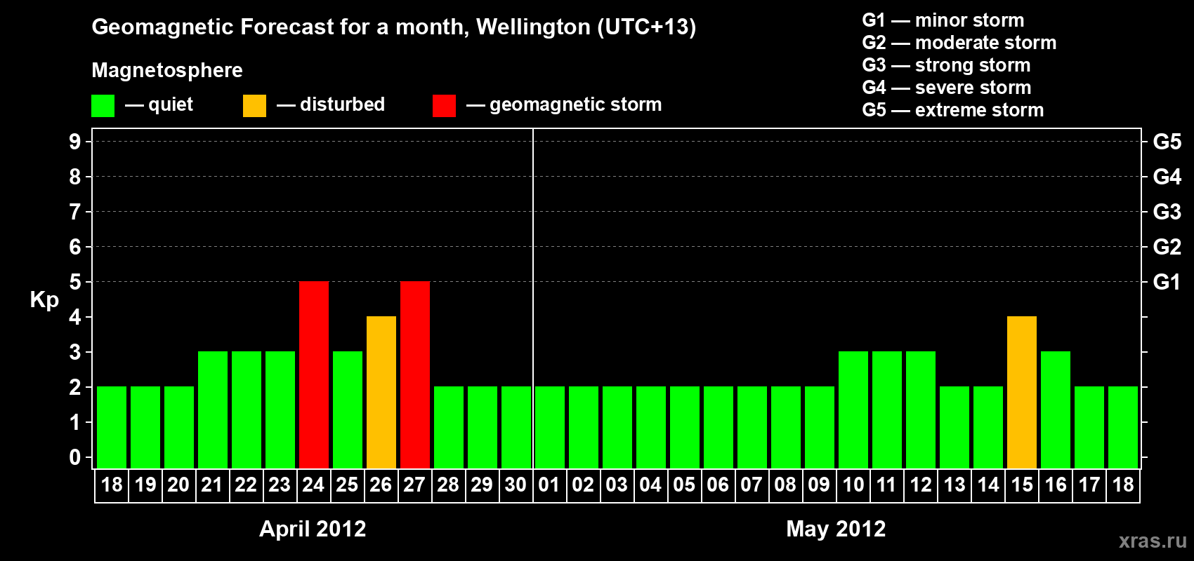 Forecast of the daily maximal value of geomagnetic index&nbsp;Kp for <b>1 month</b> (31 days) <b>from Apr 18, 2012 to May 18, 2012</b>