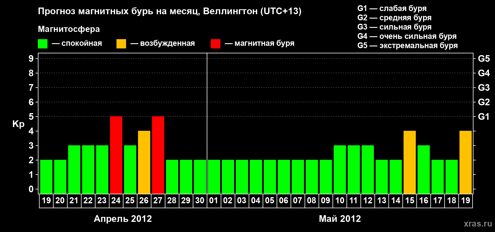 Прогноз максимального суточного геомагнитного индекса&nbsp;Kp на <b>1 месяц</b> (31 день) <b>с 19 апреля по 19 мая 2012 г</b>