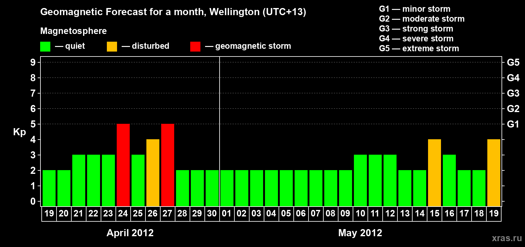 Forecast of the daily maximal value of geomagnetic index&nbsp;Kp for <b>1 month</b> (31 days) <b>from Apr 19, 2012 to May 19, 2012</b>