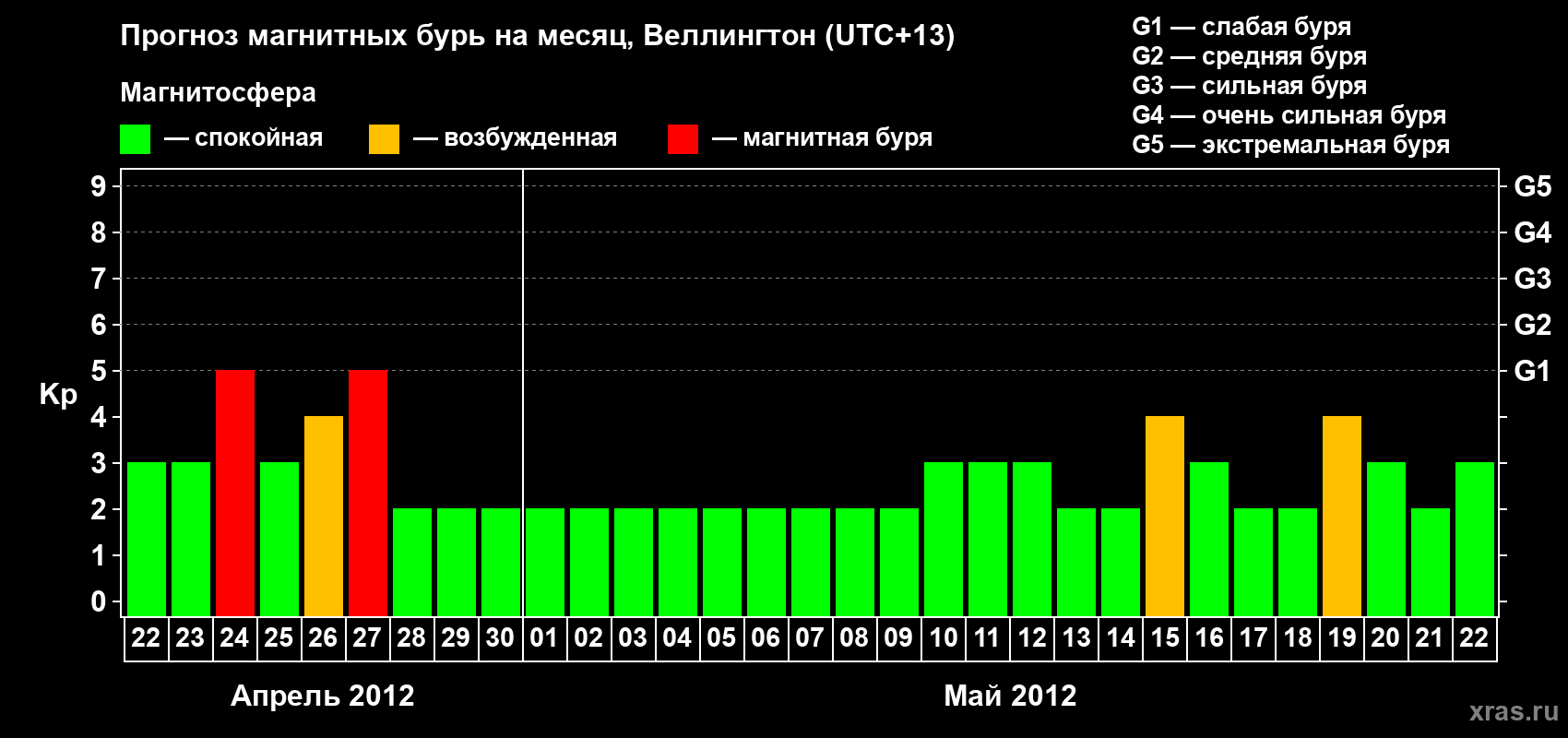 Прогноз максимального суточного геомагнитного индекса&nbsp;Kp на <b>1 месяц</b> (31 день) <b>с 22 апреля по 22 мая 2012 г</b>