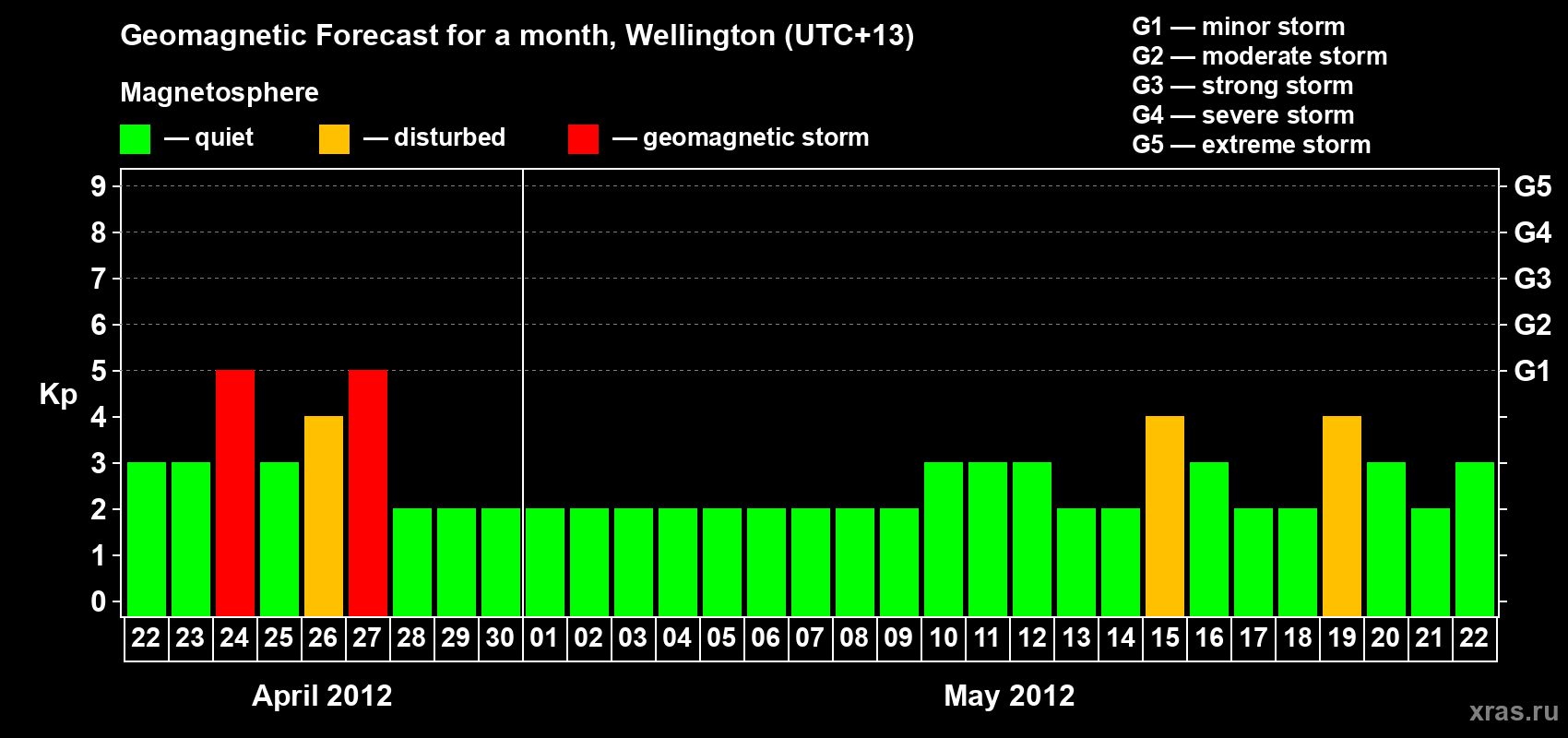 Forecast of the daily maximal value of geomagnetic index&nbsp;Kp for <b>1 month</b> (31 days) <b>from Apr 22, 2012 to May 22, 2012</b>