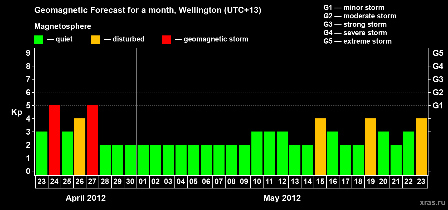 Forecast of the daily maximal value of geomagnetic index&nbsp;Kp for <b>1 month</b> (31 days) <b>from Apr 23, 2012 to May 23, 2012</b>