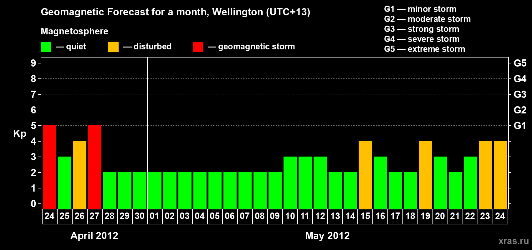 Forecast of the daily maximal value of geomagnetic index&nbsp;Kp for <b>1 month</b> (31 days) <b>from Apr 24, 2012 to May 24, 2012</b>