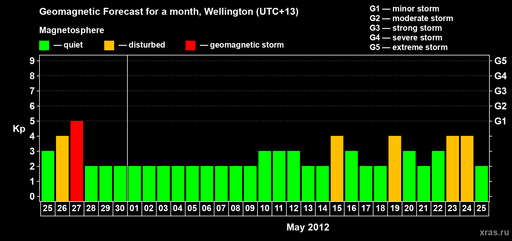 Forecast of the daily maximal value of geomagnetic index&nbsp;Kp for <b>1 month</b> (31 days) <b>from Apr 25, 2012 to May 25, 2012</b>