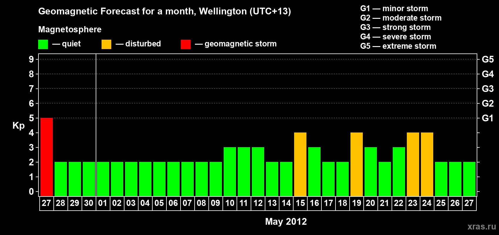 Forecast of the daily maximal value of geomagnetic index&nbsp;Kp for <b>1 month</b> (31 days) <b>from Apr 27, 2012 to May 27, 2012</b>