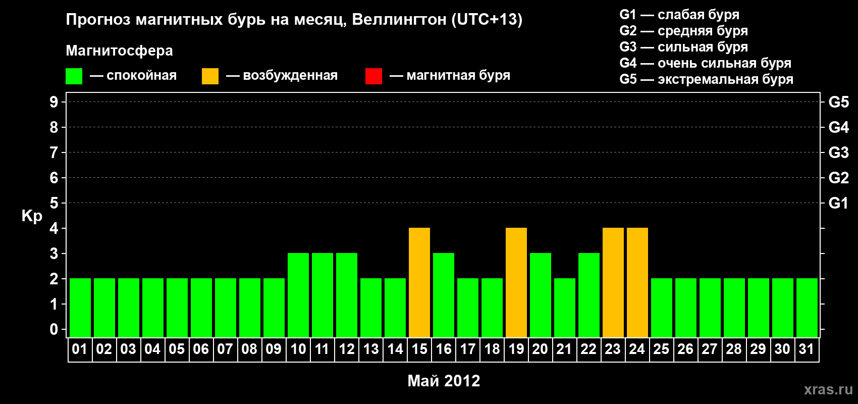 Прогноз максимального суточного геомагнитного индекса&nbsp;Kp на <b>1 месяц</b> (31 день) <b>с 01 мая по 31 мая 2012 г</b>
