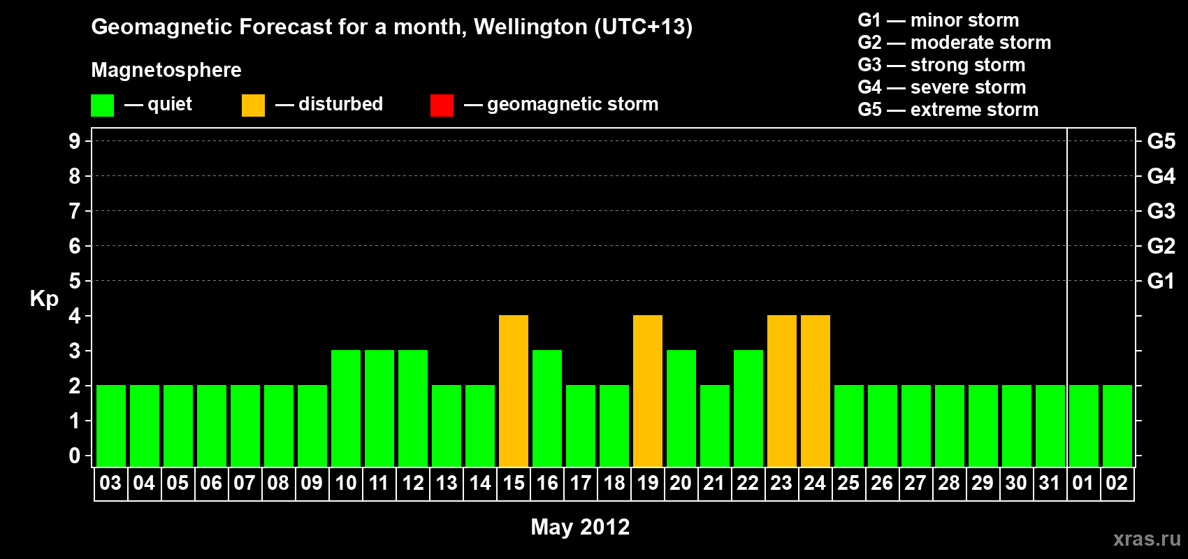 Forecast of the daily maximal value of geomagnetic index&nbsp;Kp for <b>1 month</b> (31 days) <b>from May 03, 2012 to Jun 02, 2012</b>