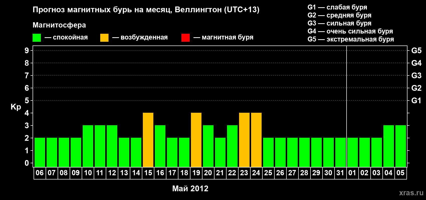 Прогноз максимального суточного геомагнитного индекса&nbsp;Kp на <b>1 месяц</b> (31 день) <b>с 06 мая по 05 июня 2012 г</b>