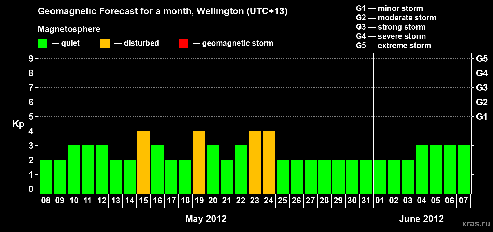 Forecast of the daily maximal value of geomagnetic index&nbsp;Kp for <b>1 month</b> (31 days) <b>from May 08, 2012 to Jun 07, 2012</b>