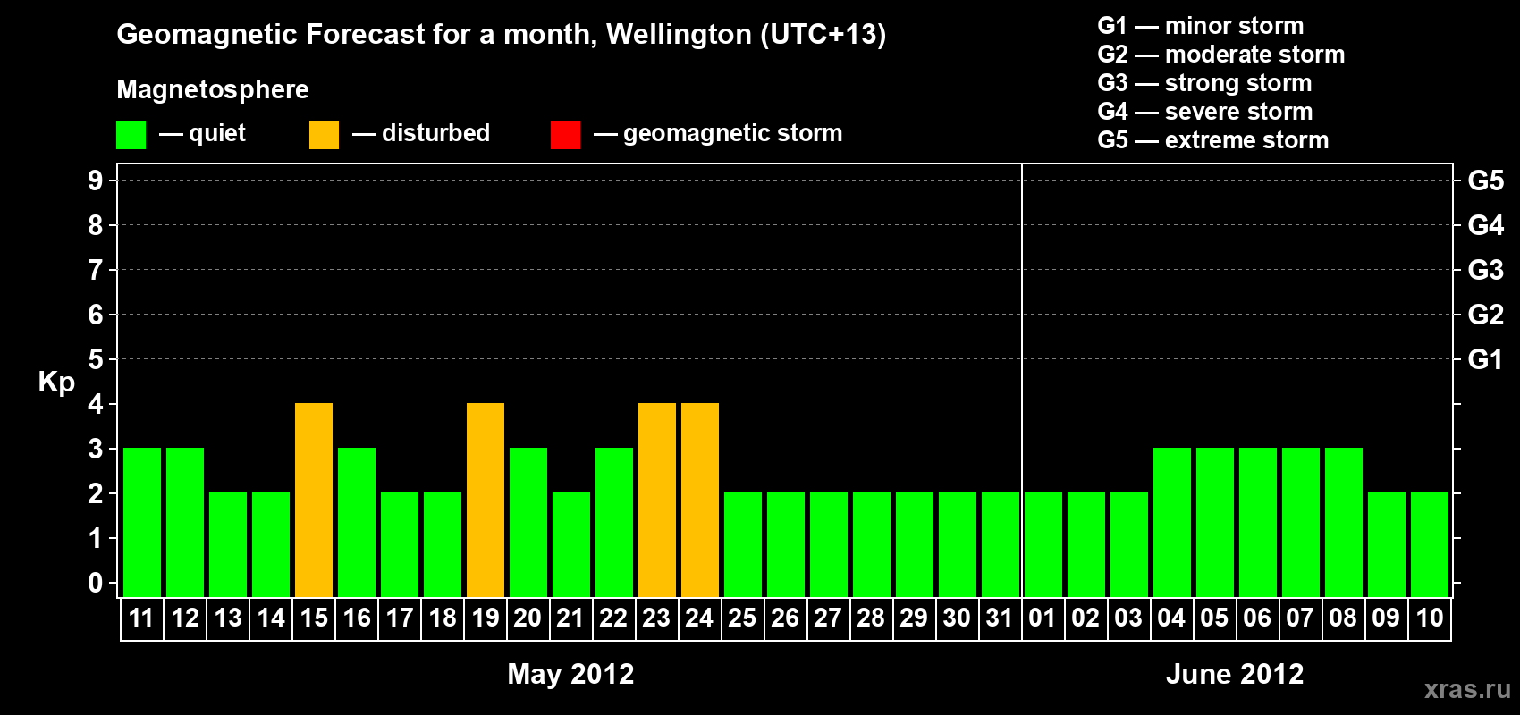 Forecast of the daily maximal value of geomagnetic index&nbsp;Kp for <b>1 month</b> (31 days) <b>from May 11, 2012 to Jun 10, 2012</b>
