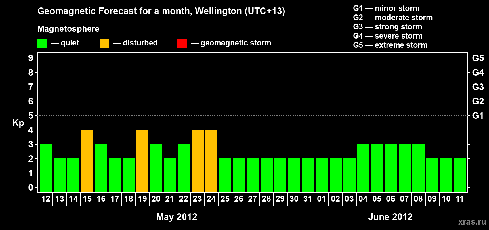 Forecast of the daily maximal value of geomagnetic index&nbsp;Kp for <b>1 month</b> (31 days) <b>from May 12, 2012 to Jun 11, 2012</b>