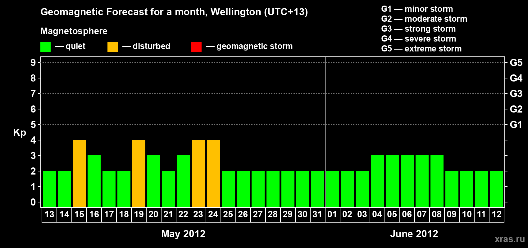 Forecast of the daily maximal value of geomagnetic index&nbsp;Kp for <b>1 month</b> (31 days) <b>from May 13, 2012 to Jun 12, 2012</b>
