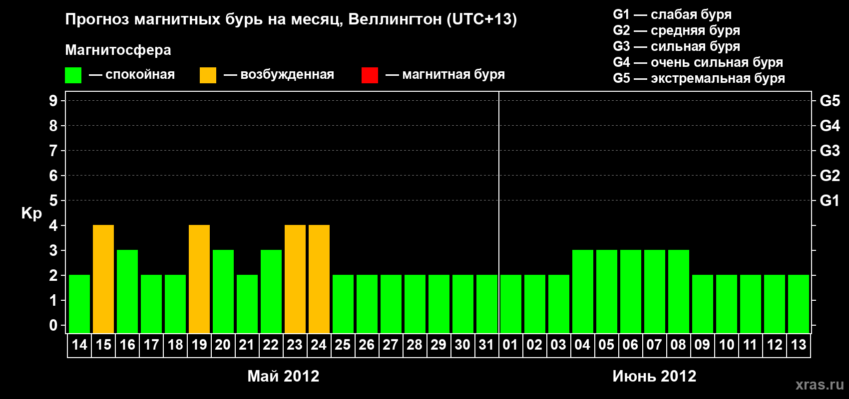 Прогноз максимального суточного геомагнитного индекса&nbsp;Kp на <b>1 месяц</b> (31 день) <b>с 14 мая по 13 июня 2012 г</b>