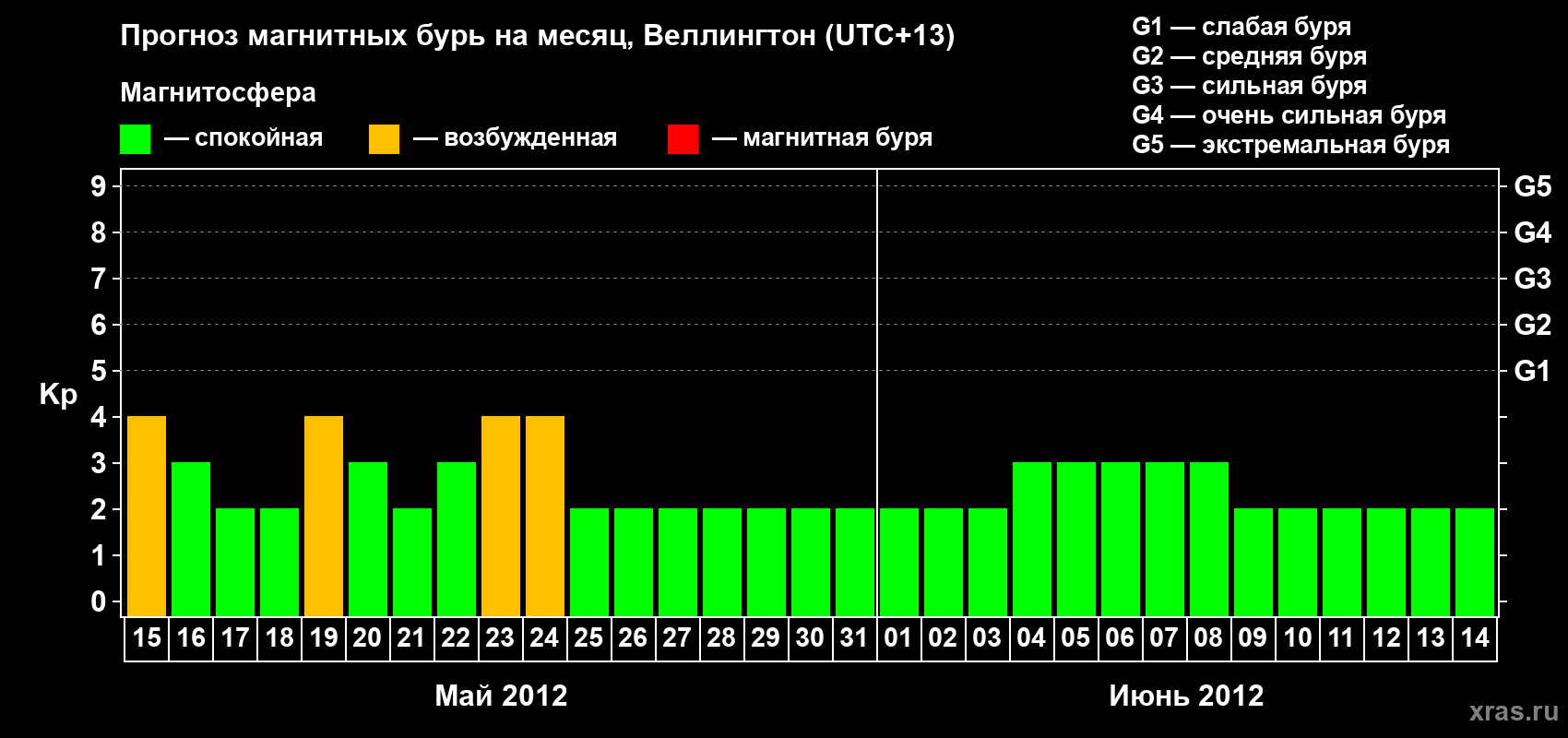 Прогноз максимального суточного геомагнитного индекса&nbsp;Kp на <b>1 месяц</b> (31 день) <b>с 15 мая по 14 июня 2012 г</b>