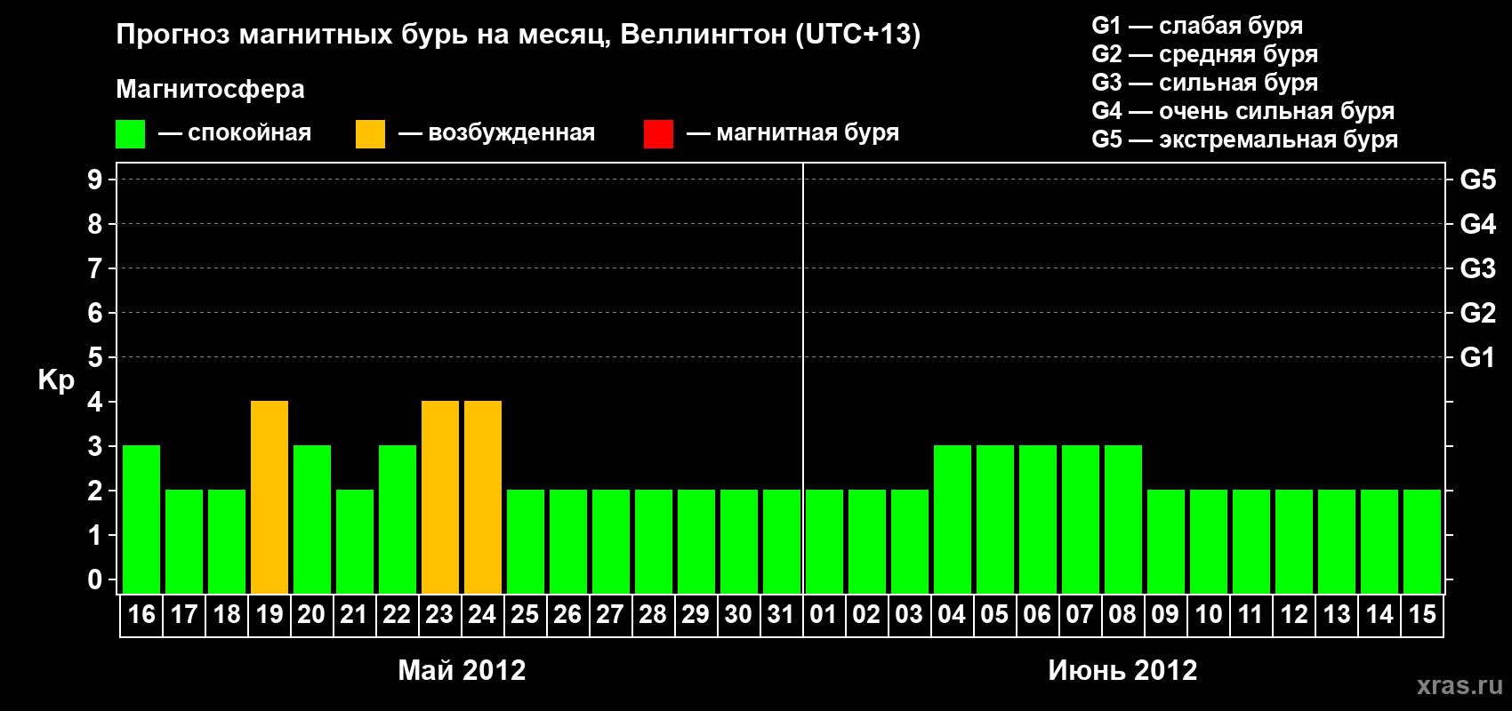 Прогноз максимального суточного геомагнитного индекса&nbsp;Kp на <b>1 месяц</b> (31 день) <b>с 16 мая по 15 июня 2012 г</b>