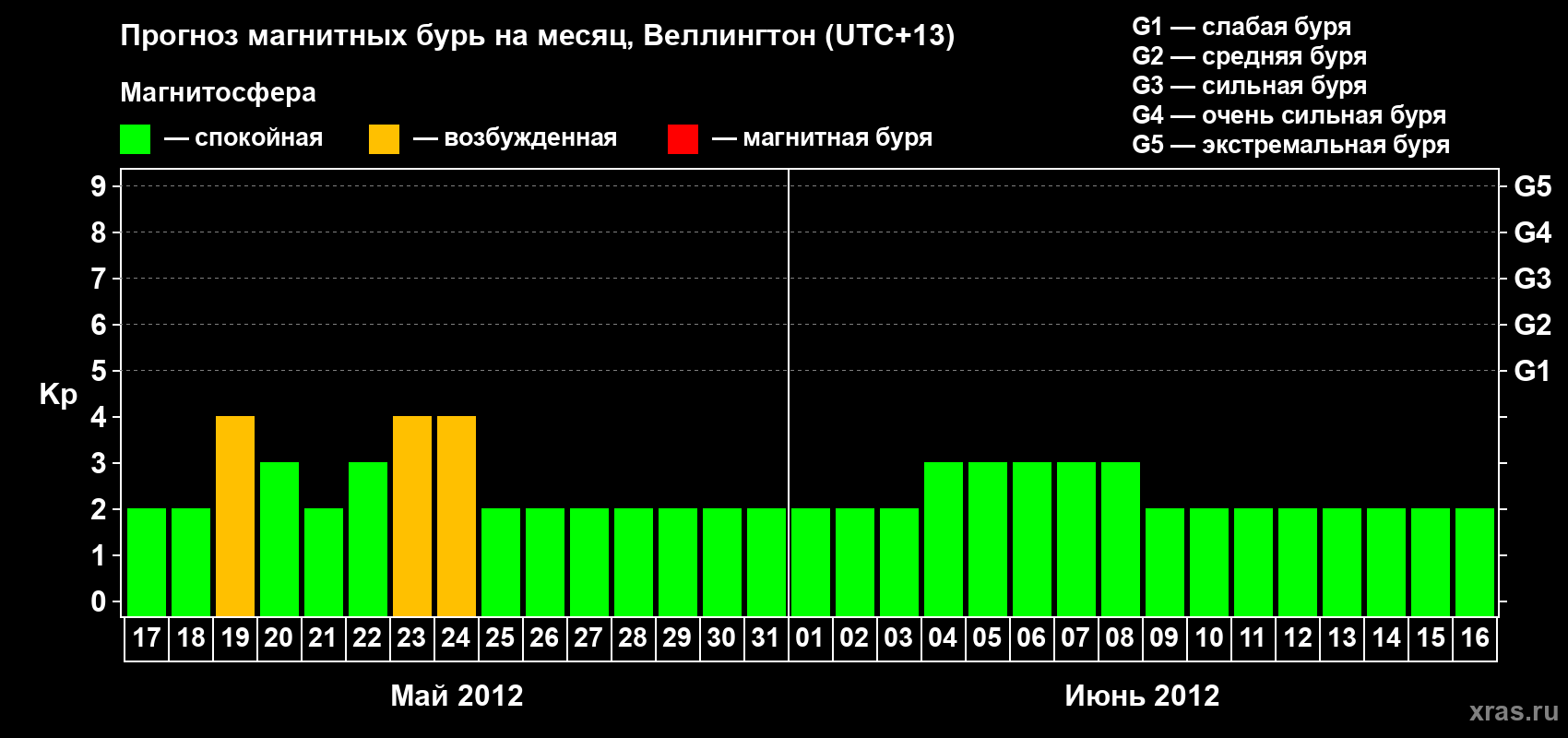 Прогноз максимального суточного геомагнитного индекса&nbsp;Kp на <b>1 месяц</b> (31 день) <b>с 17 мая по 16 июня 2012 г</b>