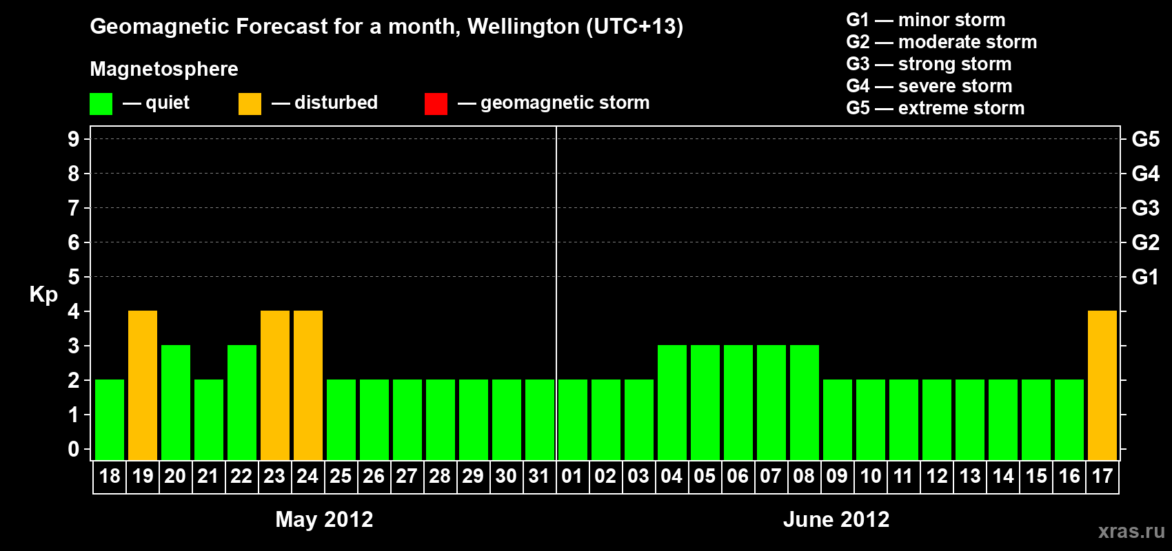Forecast of the daily maximal value of geomagnetic index&nbsp;Kp for <b>1 month</b> (31 days) <b>from May 18, 2012 to Jun 17, 2012</b>