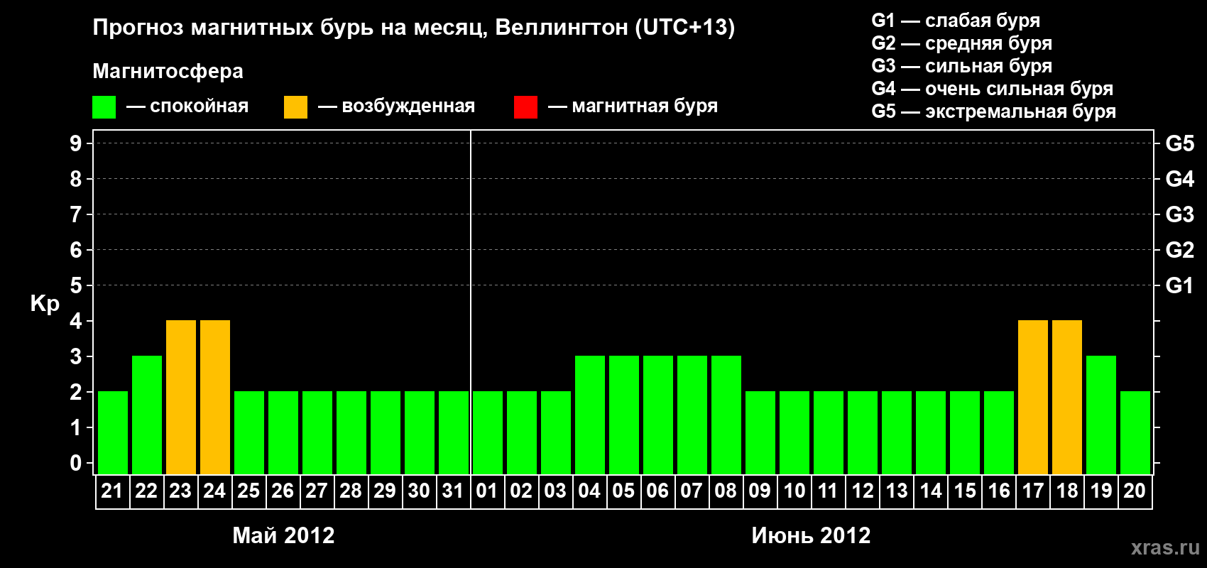 Прогноз максимального суточного геомагнитного индекса&nbsp;Kp на <b>1 месяц</b> (31 день) <b>с 21 мая по 20 июня 2012 г</b>