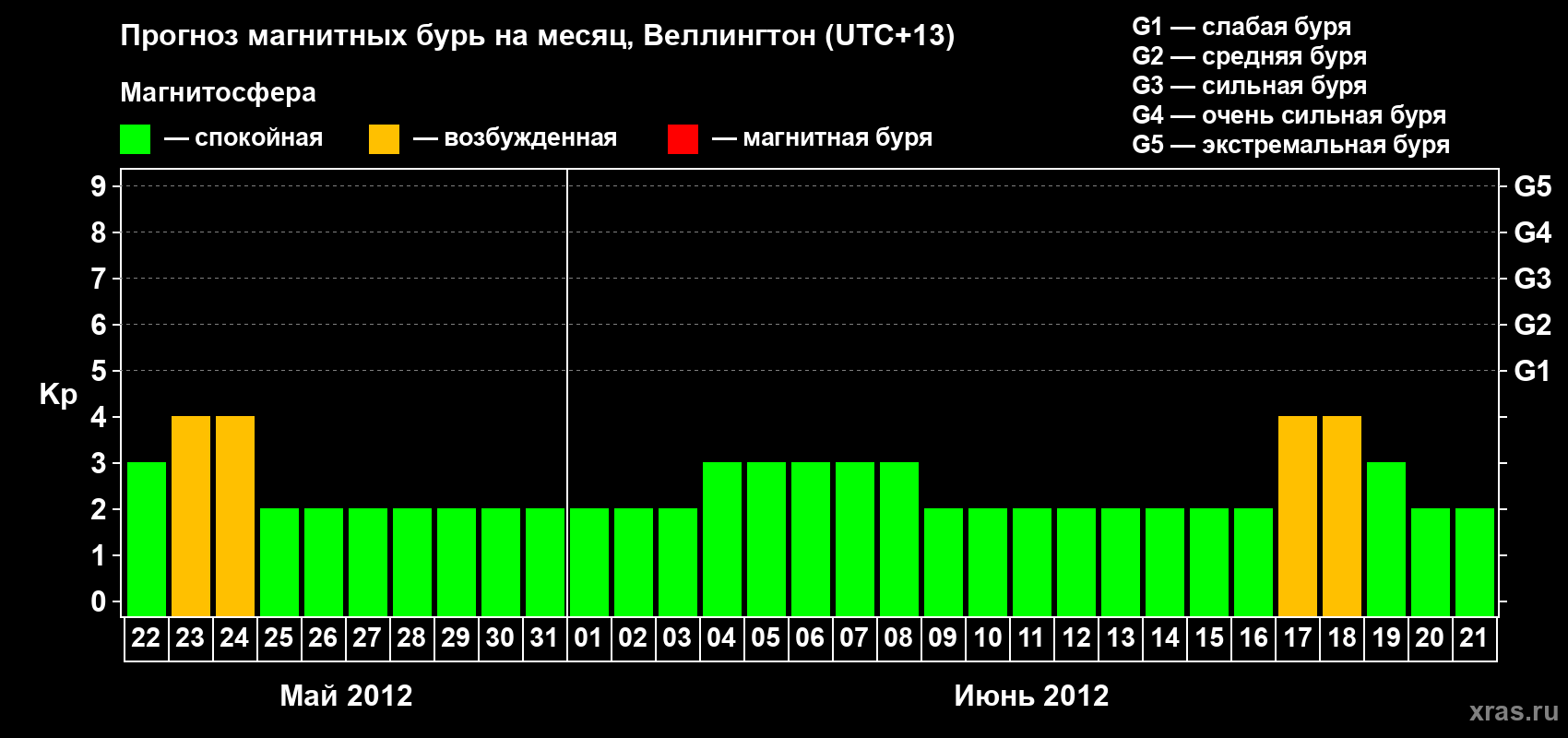 Прогноз максимального суточного геомагнитного индекса&nbsp;Kp на <b>1 месяц</b> (31 день) <b>с 22 мая по 21 июня 2012 г</b>