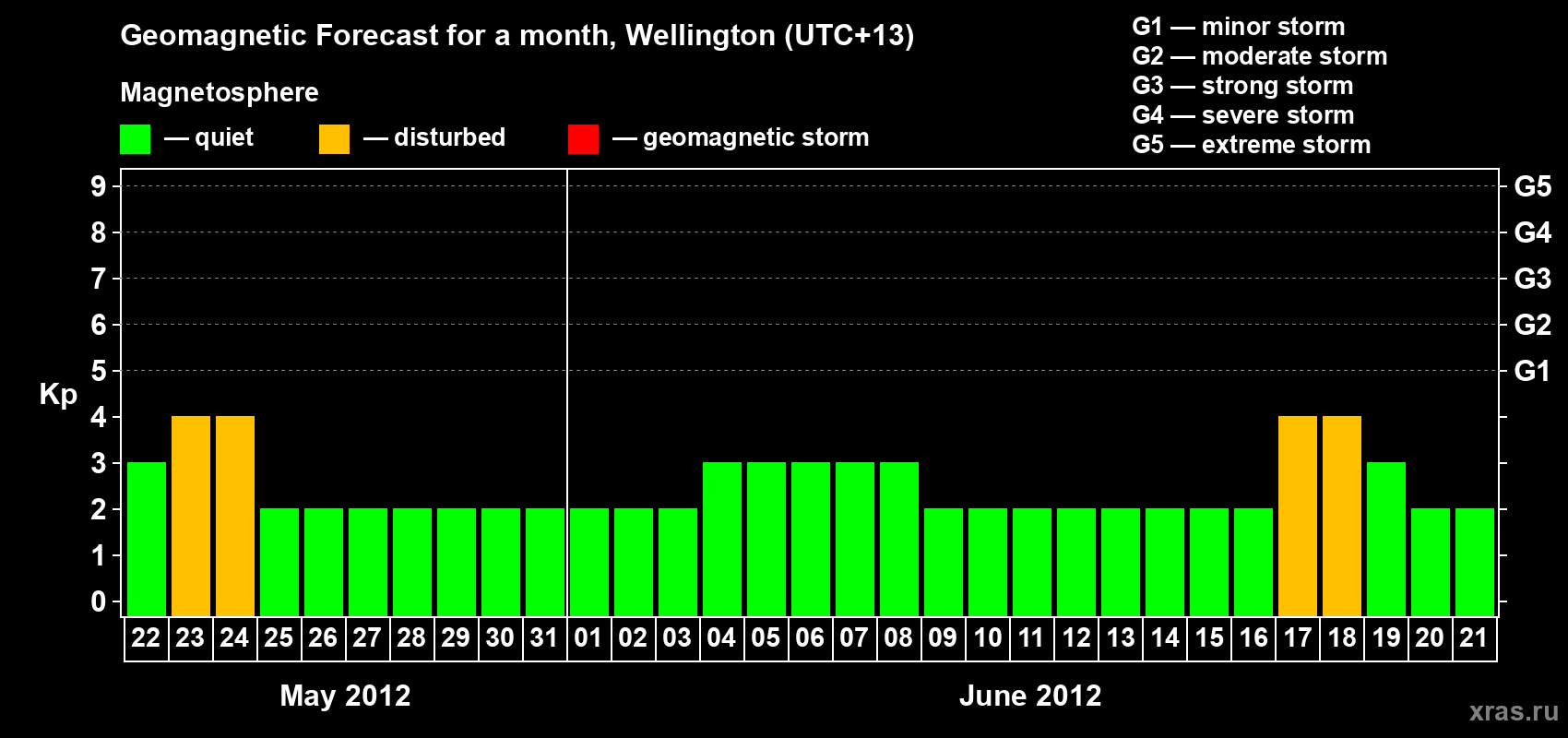 Forecast of the daily maximal value of geomagnetic index&nbsp;Kp for <b>1 month</b> (31 days) <b>from May 22, 2012 to Jun 21, 2012</b>