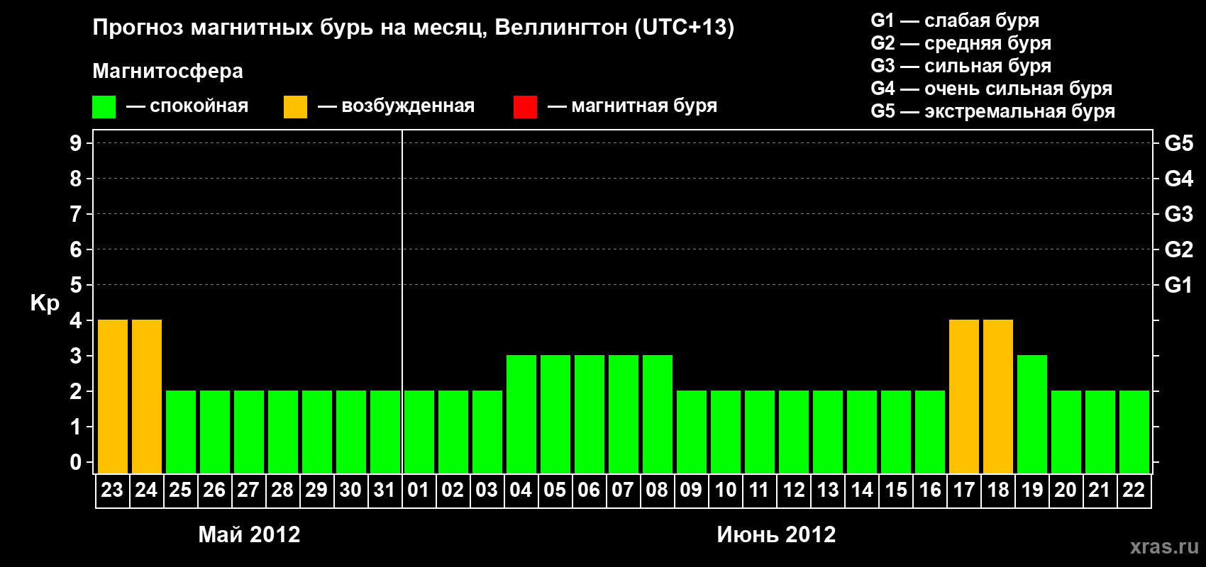 Прогноз максимального суточного геомагнитного индекса&nbsp;Kp на <b>1 месяц</b> (31 день) <b>с 23 мая по 22 июня 2012 г</b>