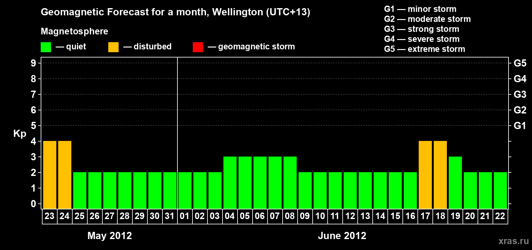 Forecast of the daily maximal value of geomagnetic index&nbsp;Kp for <b>1 month</b> (31 days) <b>from May 23, 2012 to Jun 22, 2012</b>